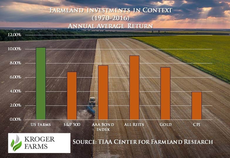 bar graph of asset class comparisons - US farmland ranks highest over S&P 500, AAA bonds, REITS, Gold, and CPI