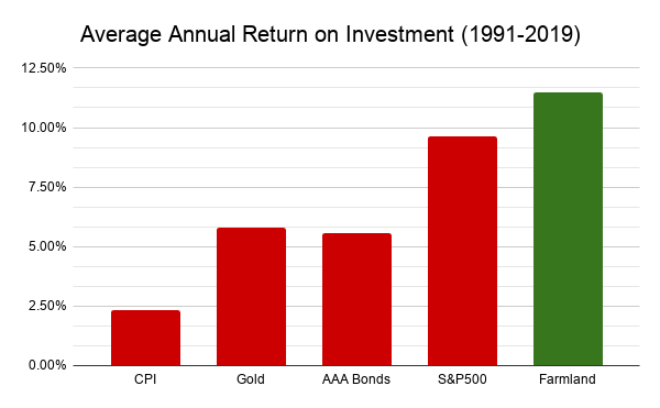 Source: USDA, NYU Stern School of Business, Bullion Vault, Macrotrends, National Bureau of Labor Statistics